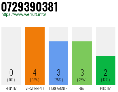 Rufnummer 0729390381 Telefonnummer 0729390381
