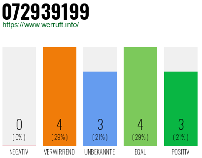 Rufnummer 072939199 Telefonnummer 072939199