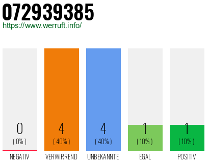 Rufnummer 072939385 Telefonnummer 072939385