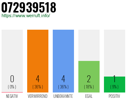 Rufnummer 072939518 Telefonnummer 072939518