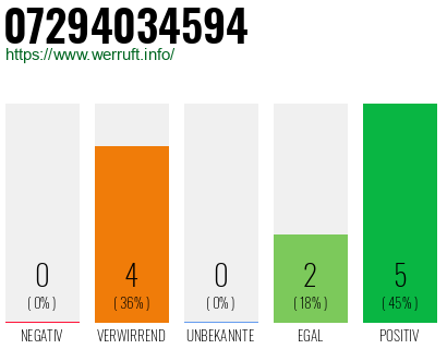 Rufnummer 07294034594 Telefonnummer 07294034594