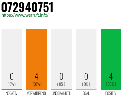 Rufnummer 072940751 Telefonnummer 072940751