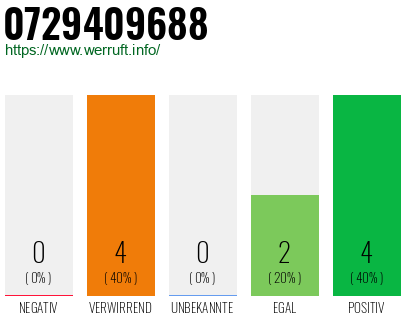 Rufnummer 0729409688 Telefonnummer 0729409688