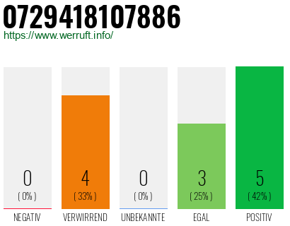 Rufnummer 0729418107886 Telefonnummer 0729418107886