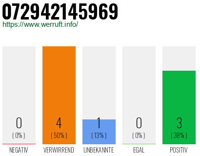 Rufnummer 072942145969 Telefonnummer 072942145969