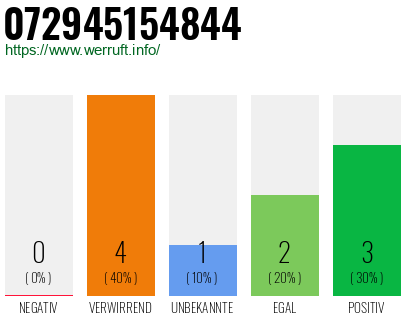 Rufnummer 072945154844 Telefonnummer 072945154844