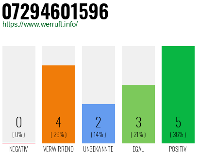 Rufnummer 07294601596 Telefonnummer 07294601596