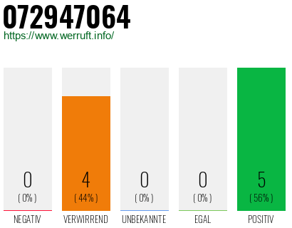 Rufnummer 072947064 Telefonnummer 072947064