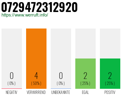 Rufnummer 0729472312920 Telefonnummer 0729472312920