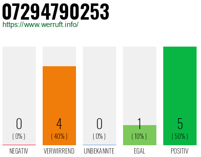 Rufnummer 07294790253 Telefonnummer 07294790253