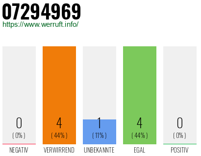 Rufnummer 07294969 Telefonnummer 07294969