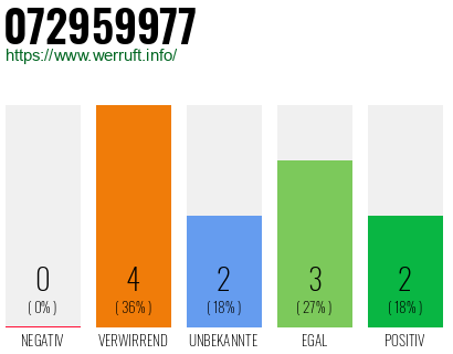 Rufnummer 072959977 Telefonnummer 072959977