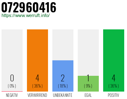 Rufnummer 072960416 Telefonnummer 072960416