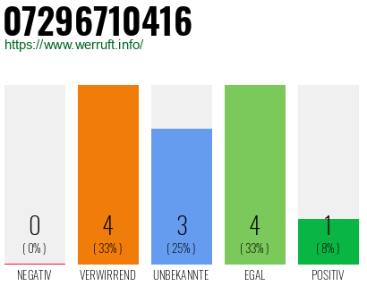 Rufnummer 07296710416 Telefonnummer 07296710416