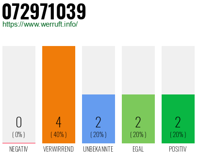 Rufnummer 072971039 Telefonnummer 072971039