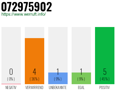 Rufnummer 072975902 Telefonnummer 072975902