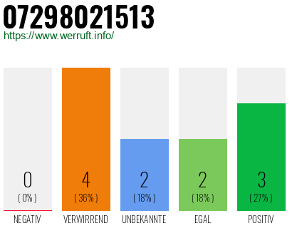 Rufnummer 07298021513 Telefonnummer 07298021513