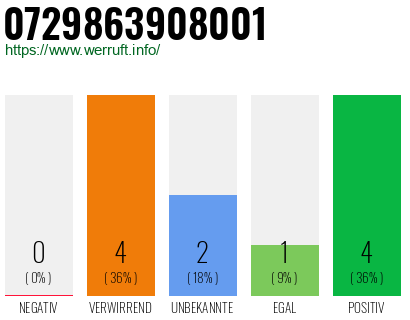 Rufnummer 0729863908001 Telefonnummer 0729863908001