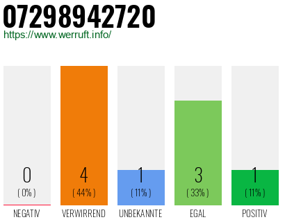 Rufnummer 07298942720 Telefonnummer 07298942720