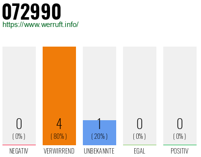 Rufnummer 072990 Telefonnummer 072990