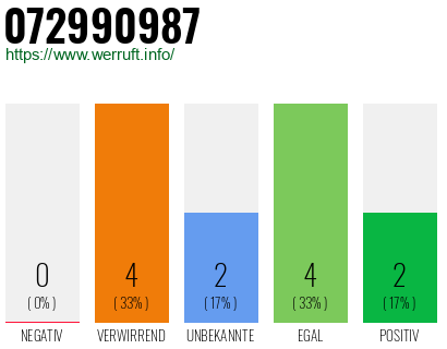 Rufnummer 072990987 Telefonnummer 072990987