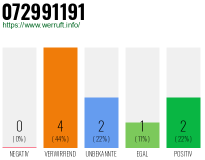 Rufnummer 072991191 Telefonnummer 072991191