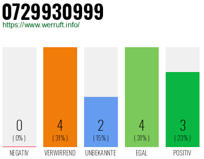 Rufnummer 0729930999 Telefonnummer 0729930999