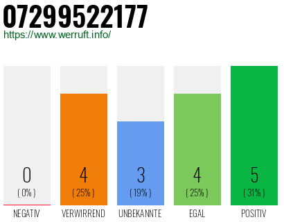 Rufnummer 07299522177 Telefonnummer 07299522177