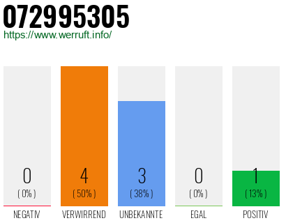 Rufnummer 072995305 Telefonnummer 072995305