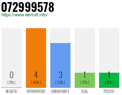 Rufnummer 072999578 Telefonnummer 072999578