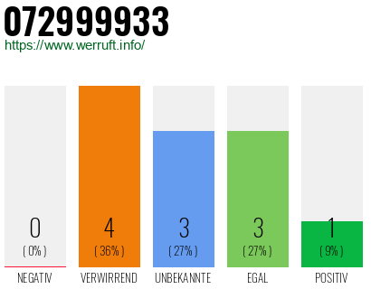 Rufnummer 072999933 Telefonnummer 072999933