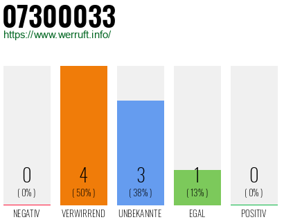 Rufnummer 07300033 Telefonnummer 07300033