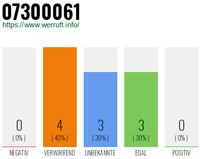 Rufnummer 07300061 Telefonnummer 07300061