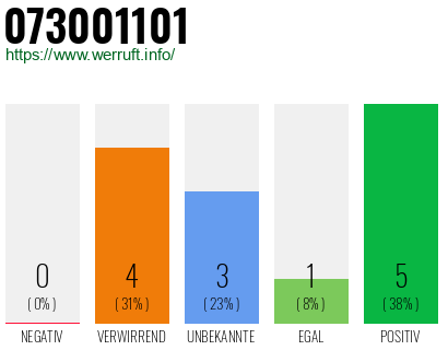 Rufnummer 073001101 Telefonnummer 073001101