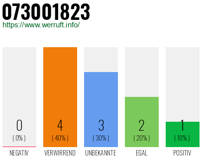 Rufnummer 073001823 Telefonnummer 073001823