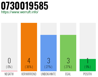 Rufnummer 0730019585 Telefonnummer 0730019585