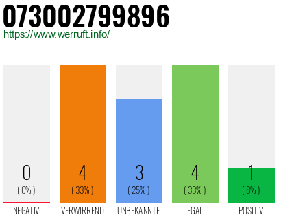 Rufnummer 073002799896 Telefonnummer 073002799896