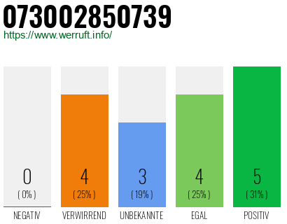 Rufnummer 073002850739 Telefonnummer 073002850739