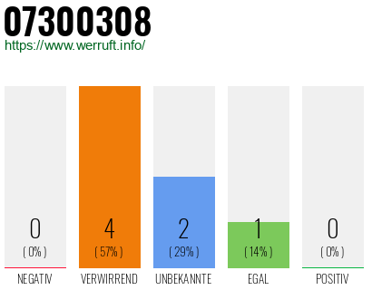 Rufnummer 07300308 Telefonnummer 07300308