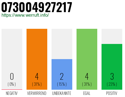 Rufnummer 073004927217 Telefonnummer 073004927217