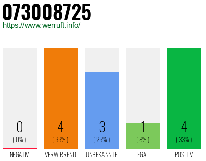 Rufnummer 073008725 Telefonnummer 073008725