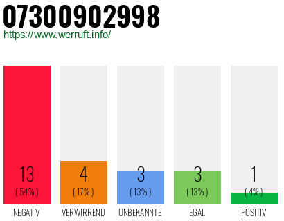 Rufnummer 07300902998 Telefonnummer 07300902998