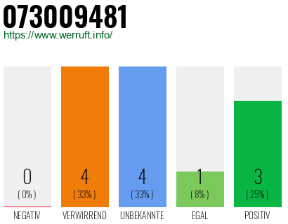 Rufnummer 073009481 Telefonnummer 073009481