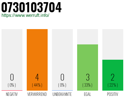 Rufnummer 0730103704 Telefonnummer 0730103704
