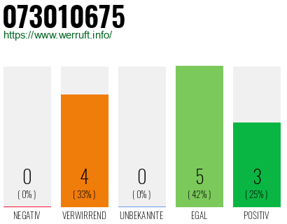 Rufnummer 073010675 Telefonnummer 073010675