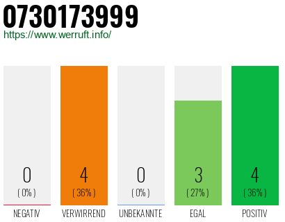 Rufnummer 0730173999 Telefonnummer 0730173999