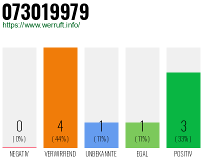 Rufnummer 073019979 Telefonnummer 073019979
