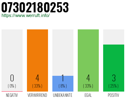 Rufnummer 07302180253 Telefonnummer 07302180253
