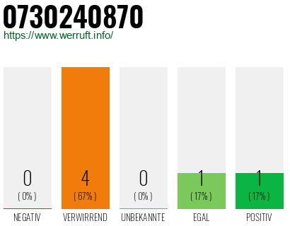 Rufnummer 0730240870 Telefonnummer 0730240870