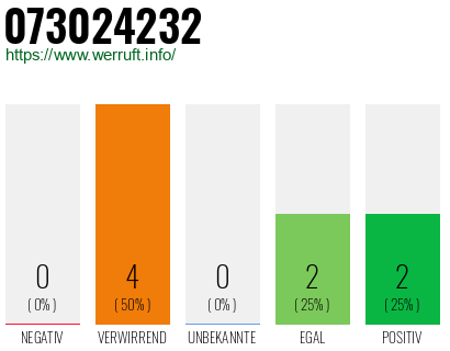 Rufnummer 073024232 Telefonnummer 073024232